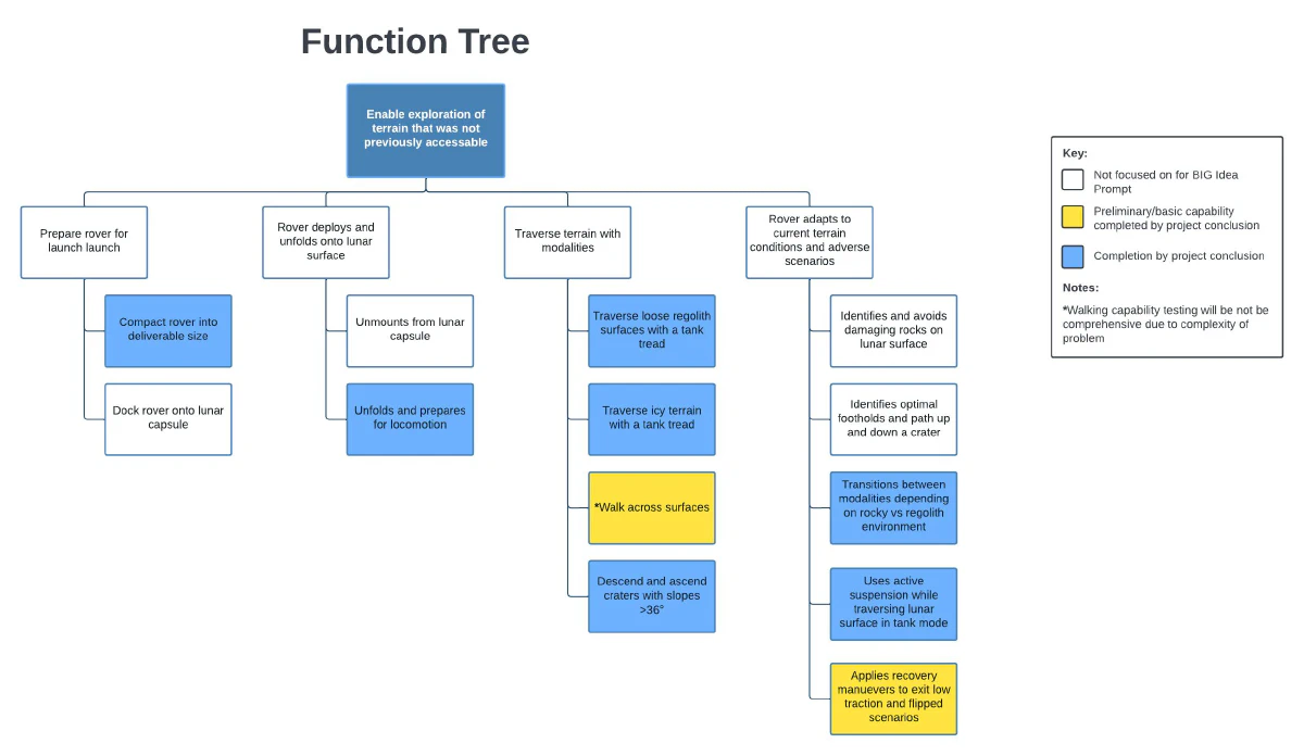 Systems engineering function tree