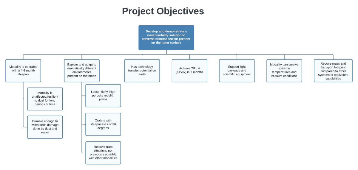 Systems engineering mission objectives