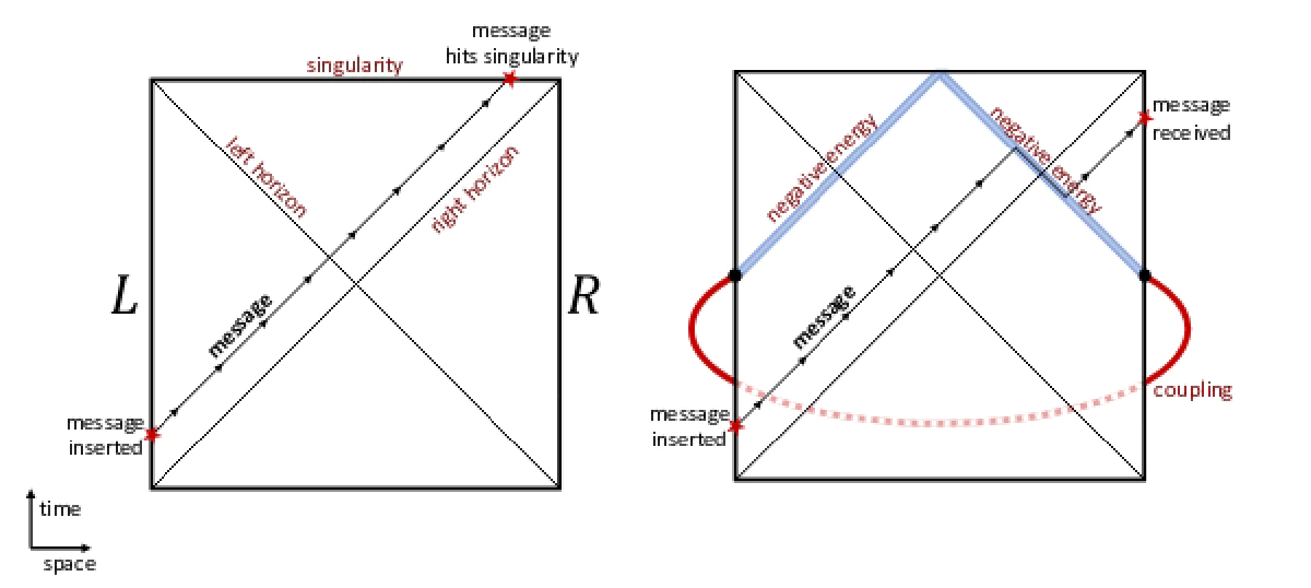 Fig. 6 Penrose diagram of Traversable Quantum Circuit Wormhole **[7]**