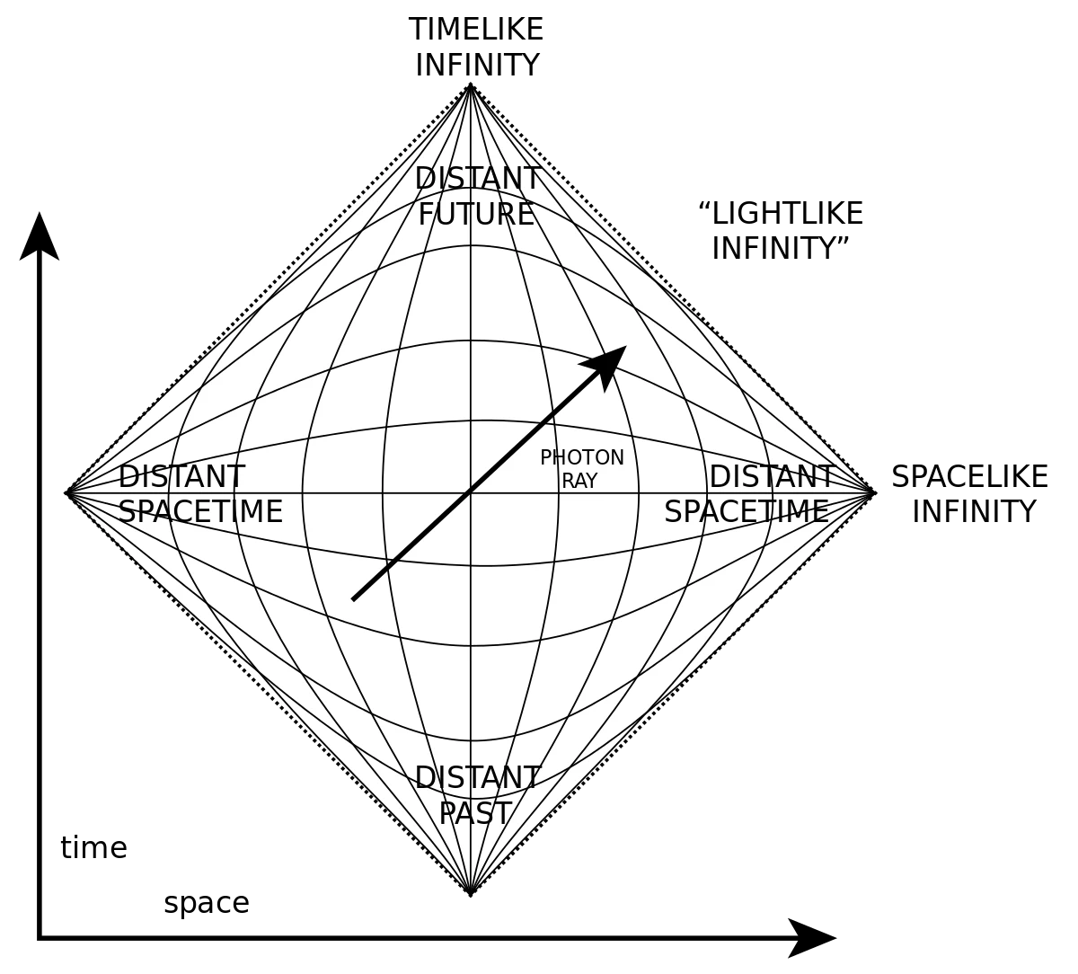 (a) Penrose diagram **[11]**