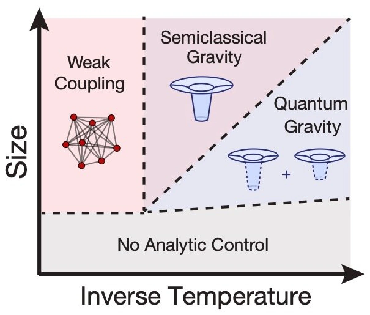 Fig. 2. Degree of entanglement and inverse temperature believed to result in gravitational effects **[6]**