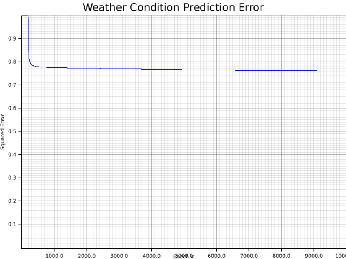 Error after many iterations of training the weather predictor