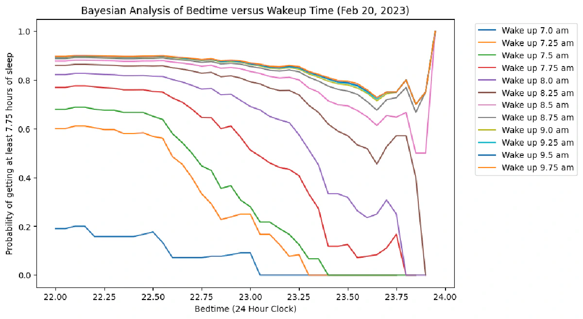 For all wake up times