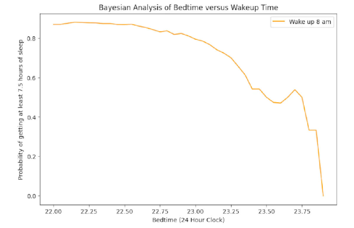 Probability of getting enough sleep if I wake up at 8 AM