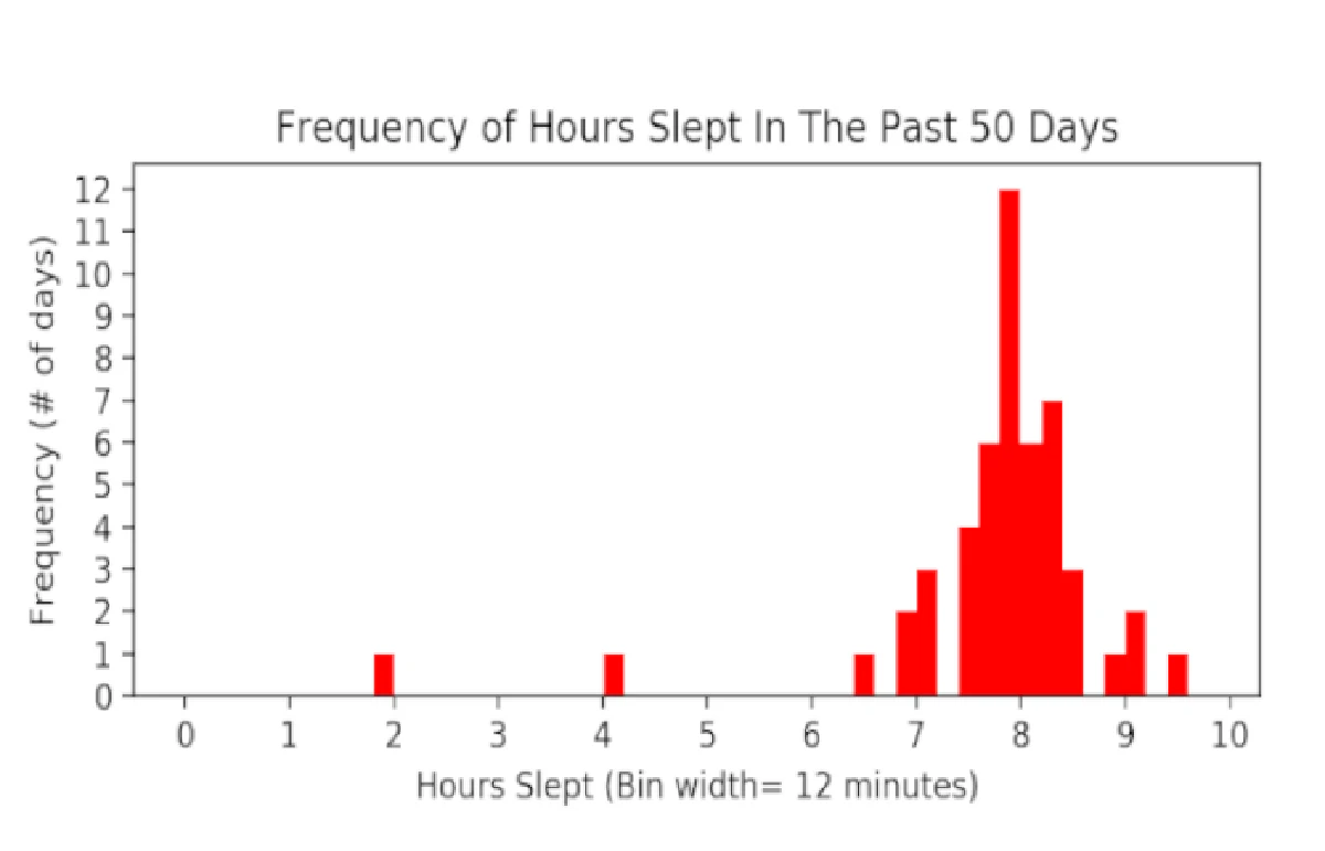 Histogram of hours slept (AP Stats)