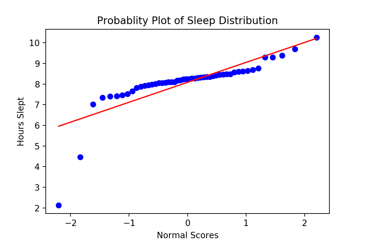 Probability plot of hours slept (AP Stats)