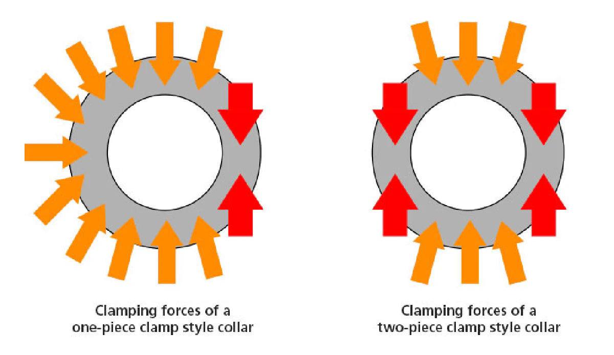 Forces experienced by different types of shaft collars